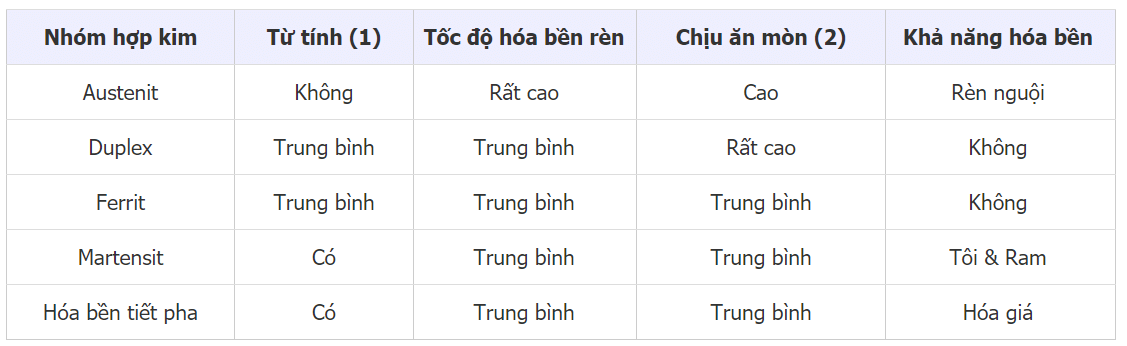 So sánh tính chất các mác thép không gỉ