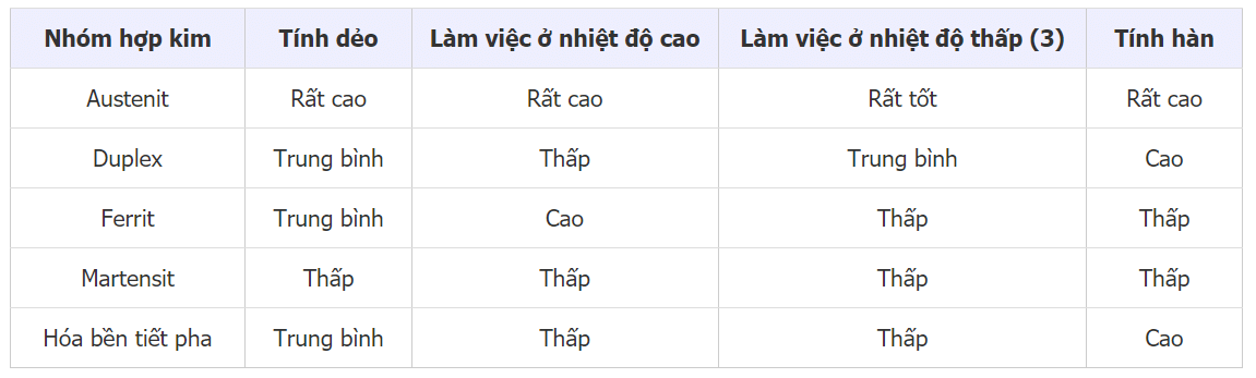 So sánh tính chất các mác thép không gỉ